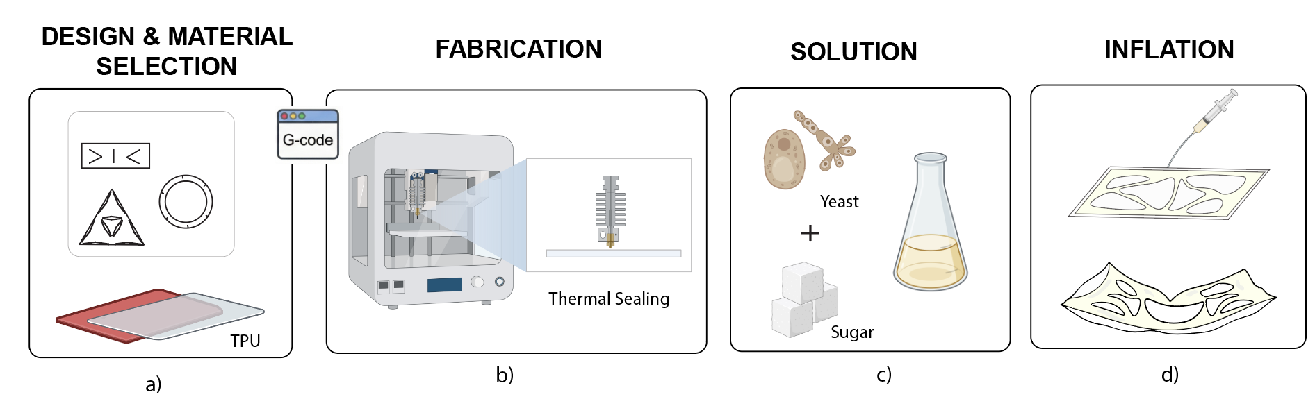 Fabrication Overview